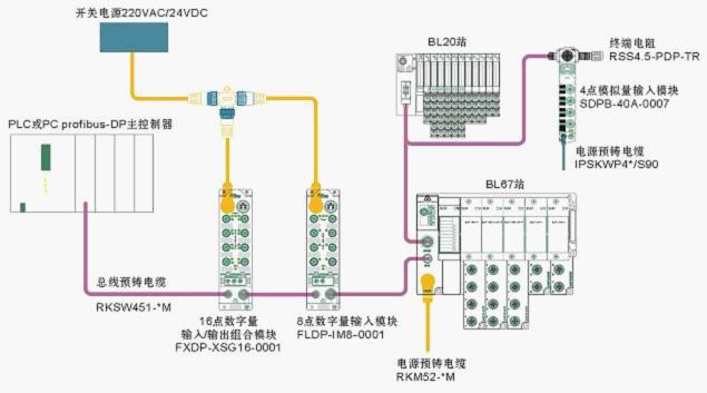 TURCK 工業(yè)現(xiàn)場總線